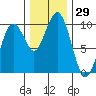 Willapa Bay 101 Bridge tide chart for Wednesday, November 29, 2023