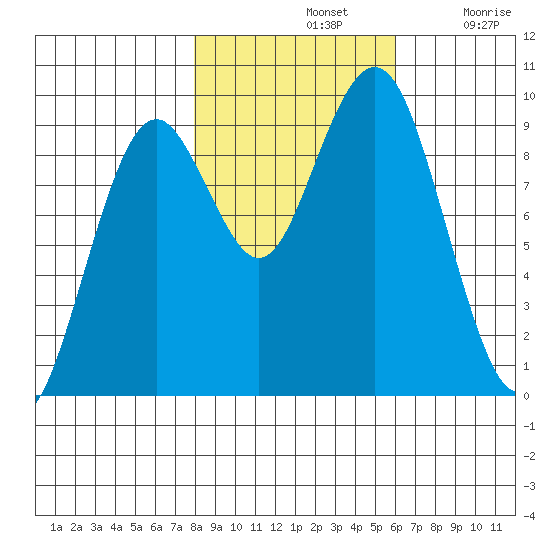 Willapa Bay 101 Bridge tide chart for Thursday, November 2, 2023