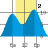 Willapa Bay 101 Bridge tide chart for Thursday, November 2, 2023