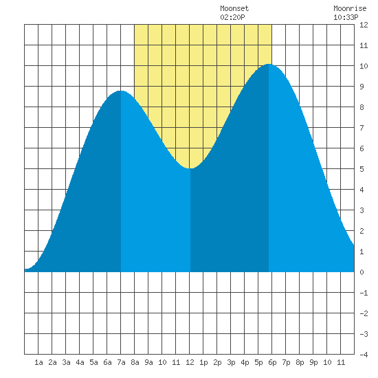 Willapa Bay 101 Bridge tide chart for Friday, November 3, 2023