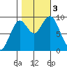 Willapa Bay 101 Bridge tide chart for Friday, November 3, 2023