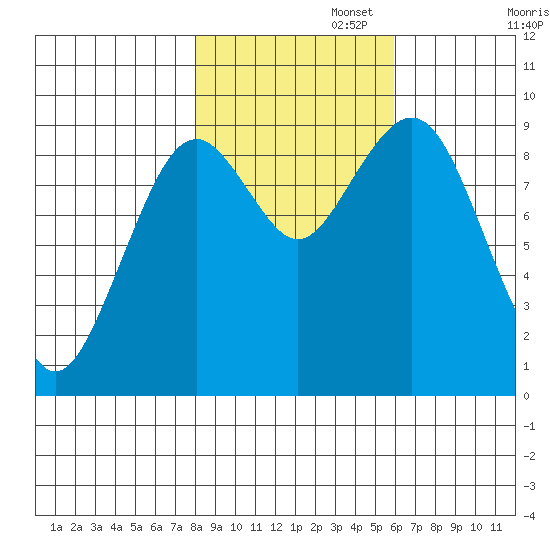 Willapa Bay 101 Bridge tide chart for Saturday, November 4, 2023