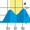 Willapa Bay 101 Bridge tide chart for Saturday, November 4, 2023