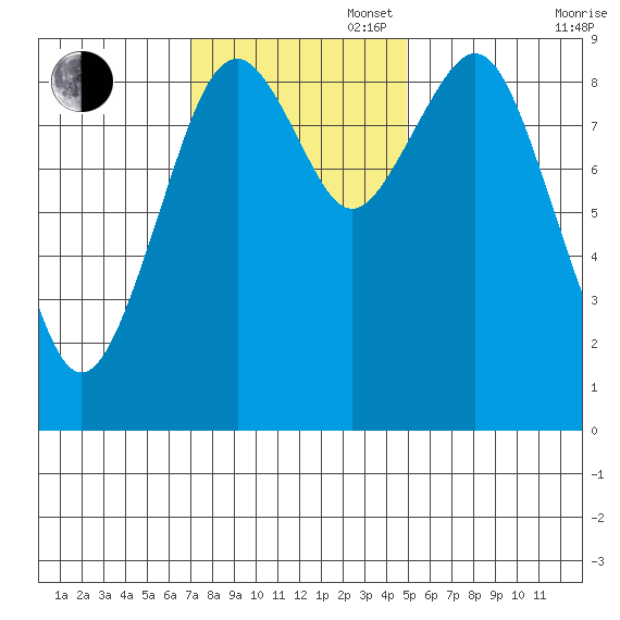 Willapa Bay 101 Bridge tide chart for Sunday, November 5, 2023
