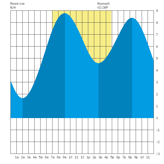 Willapa Bay 101 Bridge tide chart for Monday, November 6, 2023