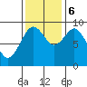 Willapa Bay 101 Bridge tide chart for Monday, November 6, 2023