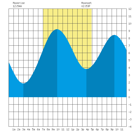 Willapa Bay 101 Bridge tide chart for Tuesday, November 7, 2023