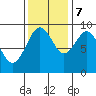 Willapa Bay 101 Bridge tide chart for Tuesday, November 7, 2023