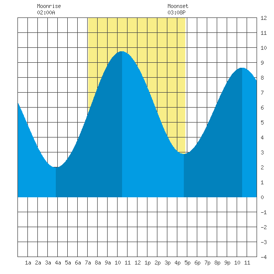 Willapa Bay 101 Bridge tide chart for Wednesday, November 8, 2023