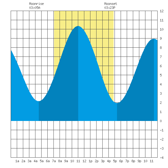 Willapa Bay 101 Bridge tide chart for Thursday, November 9, 2023