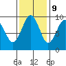 Willapa Bay 101 Bridge tide chart for Thursday, November 9, 2023
