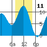 Willapa Bay 101 Bridge tide chart for Monday, December 11, 2023