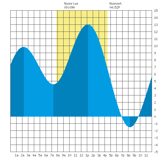 Willapa Bay 101 Bridge tide chart for Wednesday, December 13, 2023