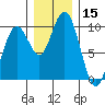 Willapa Bay 101 Bridge tide chart for Friday, December 15, 2023