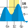 Willapa Bay 101 Bridge tide chart for Saturday, December 16, 2023