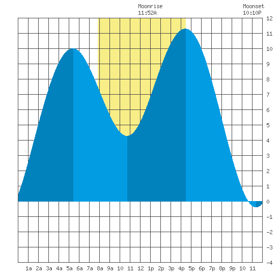 Willapa Bay 101 Bridge tide chart for Sunday, December 17, 2023