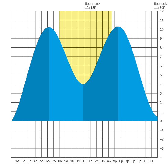 Willapa Bay 101 Bridge tide chart for Monday, December 18, 2023
