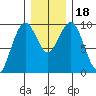 Willapa Bay 101 Bridge tide chart for Monday, December 18, 2023