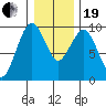 Willapa Bay 101 Bridge tide chart for Tuesday, December 19, 2023
