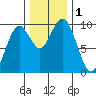 Willapa Bay 101 Bridge tide chart for Friday, December 1, 2023