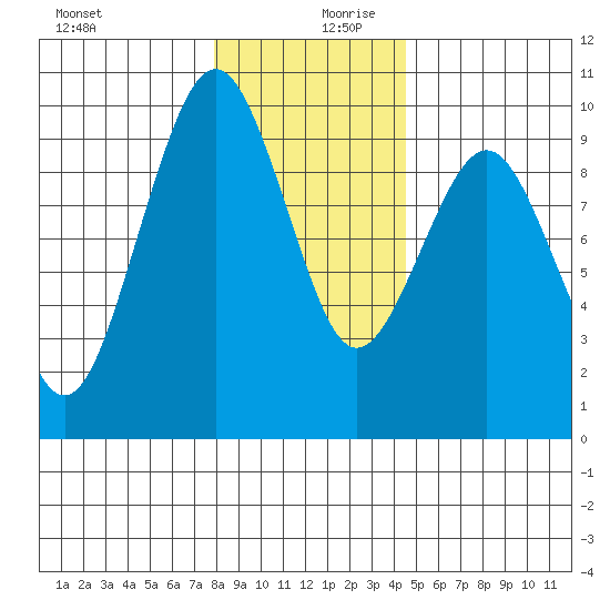 Willapa Bay 101 Bridge tide chart for Wednesday, December 20, 2023