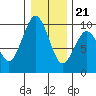 Willapa Bay 101 Bridge tide chart for Thursday, December 21, 2023