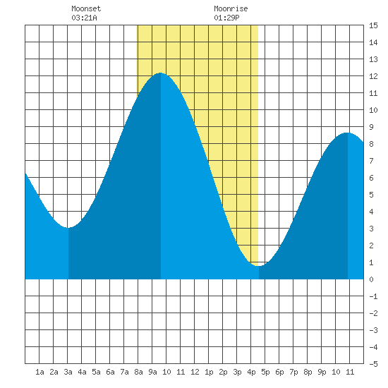 Willapa Bay 101 Bridge tide chart for Friday, December 22, 2023