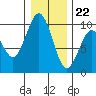 Willapa Bay 101 Bridge tide chart for Friday, December 22, 2023
