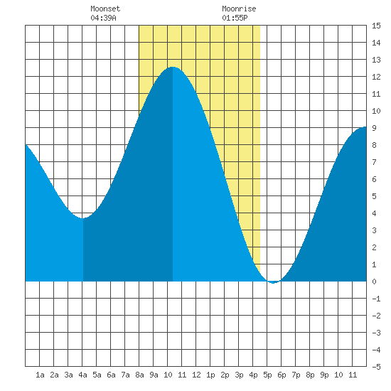 Willapa Bay 101 Bridge tide chart for Saturday, December 23, 2023