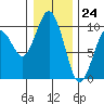 Willapa Bay 101 Bridge tide chart for Sunday, December 24, 2023