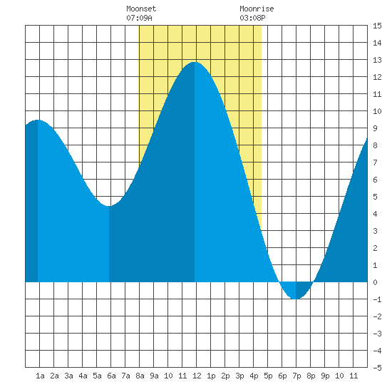 Willapa Bay 101 Bridge tide chart for Monday, December 25, 2023