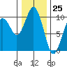 Willapa Bay 101 Bridge tide chart for Monday, December 25, 2023