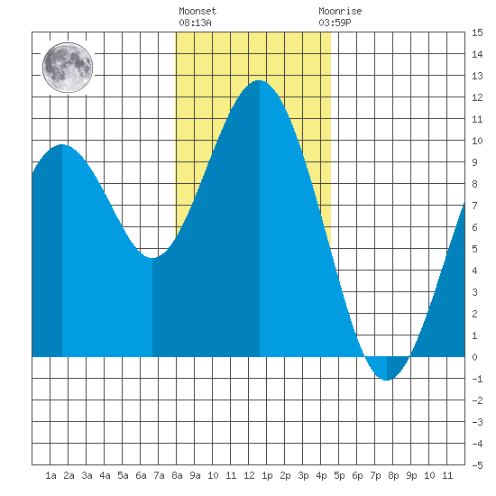 Willapa Bay 101 Bridge tide chart for Tuesday, December 26, 2023