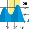 Willapa Bay 101 Bridge tide chart for Friday, December 29, 2023