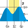 Willapa Bay 101 Bridge tide chart for Saturday, December 2, 2023