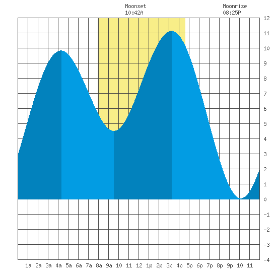 Willapa Bay 101 Bridge tide chart for Saturday, December 30, 2023