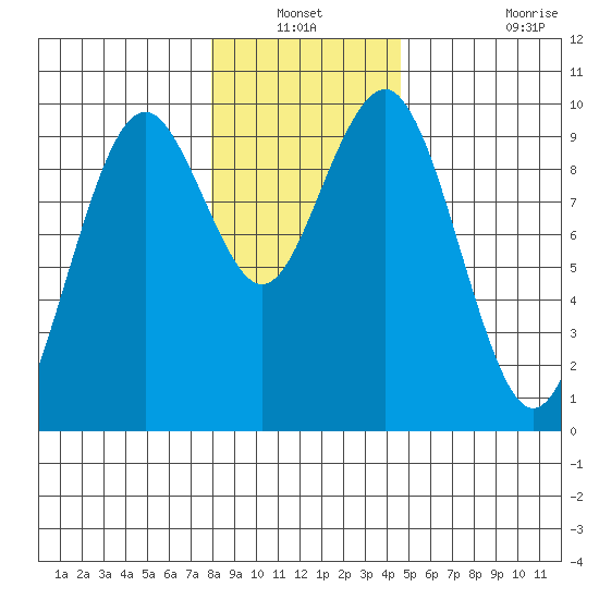 Willapa Bay 101 Bridge tide chart for Sunday, December 31, 2023