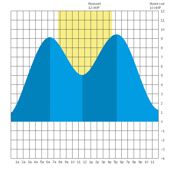 Willapa Bay 101 Bridge tide chart for Sunday, December 3, 2023