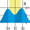 Willapa Bay 101 Bridge tide chart for Sunday, December 3, 2023