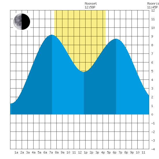 Willapa Bay 101 Bridge tide chart for Monday, December 4, 2023
