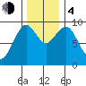 Willapa Bay 101 Bridge tide chart for Monday, December 4, 2023