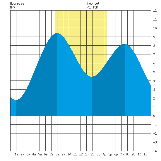Willapa Bay 101 Bridge tide chart for Tuesday, December 5, 2023