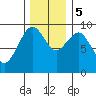 Willapa Bay 101 Bridge tide chart for Tuesday, December 5, 2023