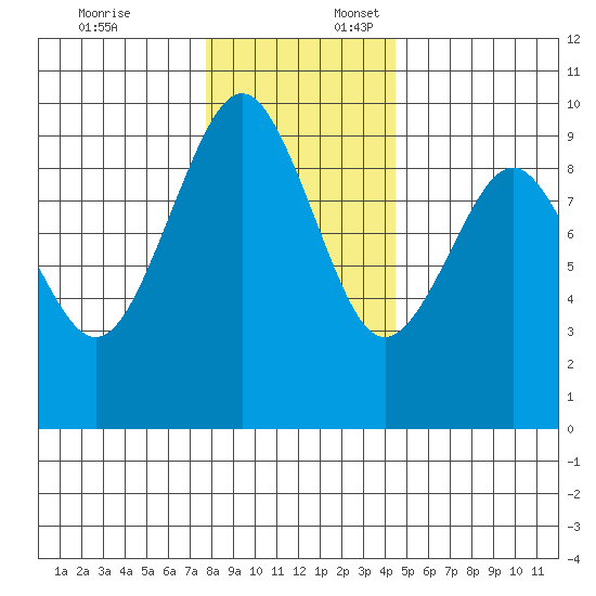 Willapa Bay 101 Bridge tide chart for Thursday, December 7, 2023