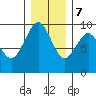 Willapa Bay 101 Bridge tide chart for Thursday, December 7, 2023