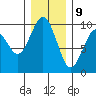 Willapa Bay 101 Bridge tide chart for Saturday, December 9, 2023