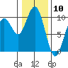 Willapa Bay 101 Bridge tide chart for Wednesday, January 10, 2024