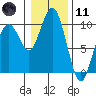 Willapa Bay 101 Bridge tide chart for Thursday, January 11, 2024