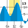Willapa Bay 101 Bridge tide chart for Saturday, January 13, 2024