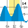 Willapa Bay 101 Bridge tide chart for Sunday, January 14, 2024